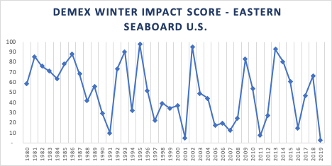 Demex Winter Impact Score